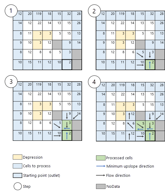 Algorithm steps when NoData cells exist Algorithm steps when NoData cells exist